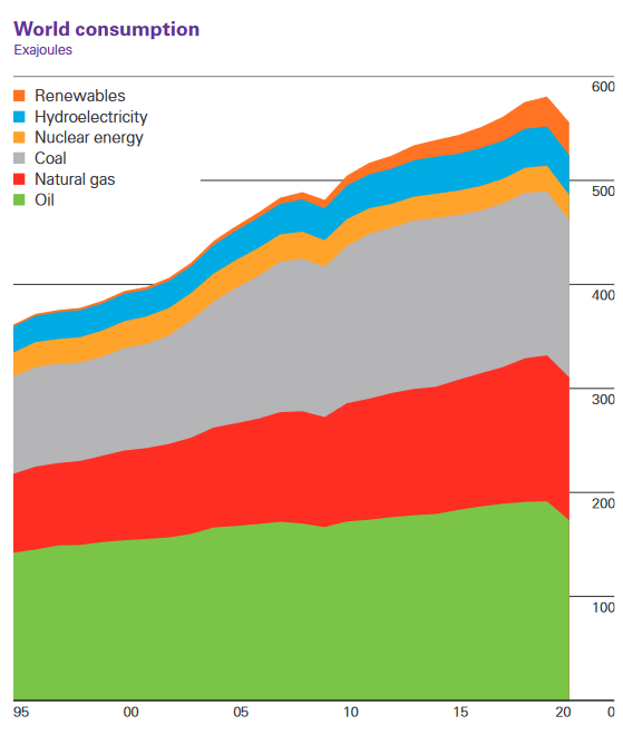 Energy consumption continues to increase