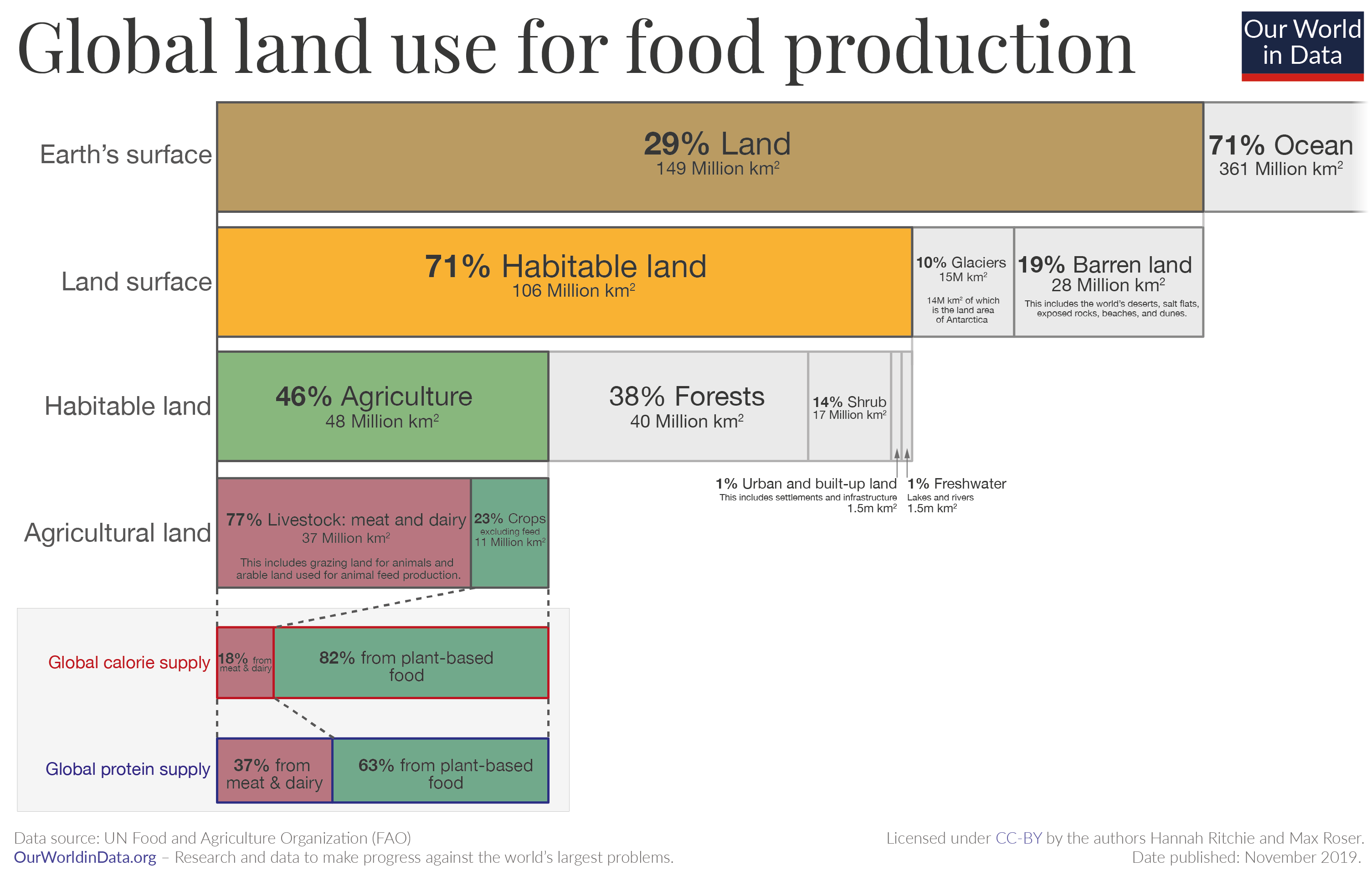 Land use of agriculture