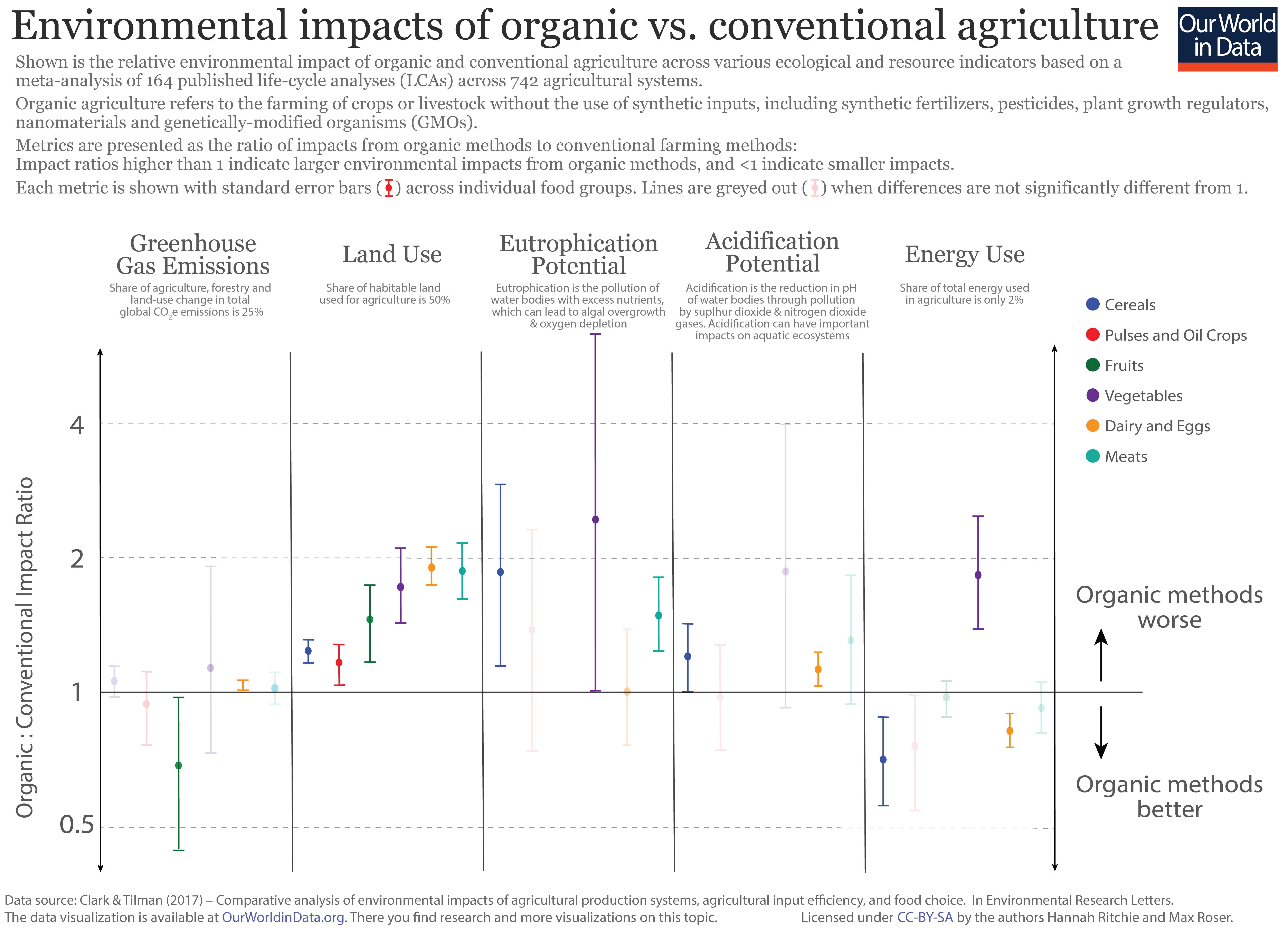 Graph of enviromental impacts of organic vs conventional farming