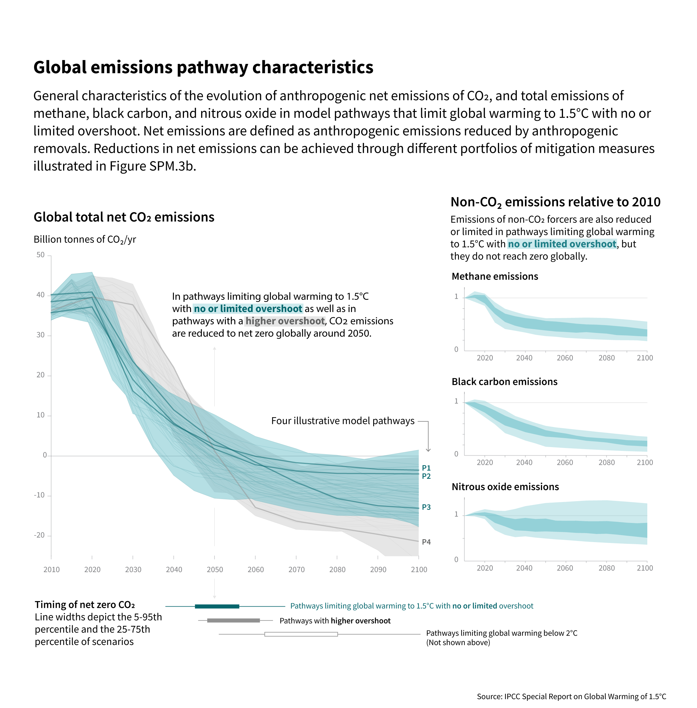 Emissions pathways