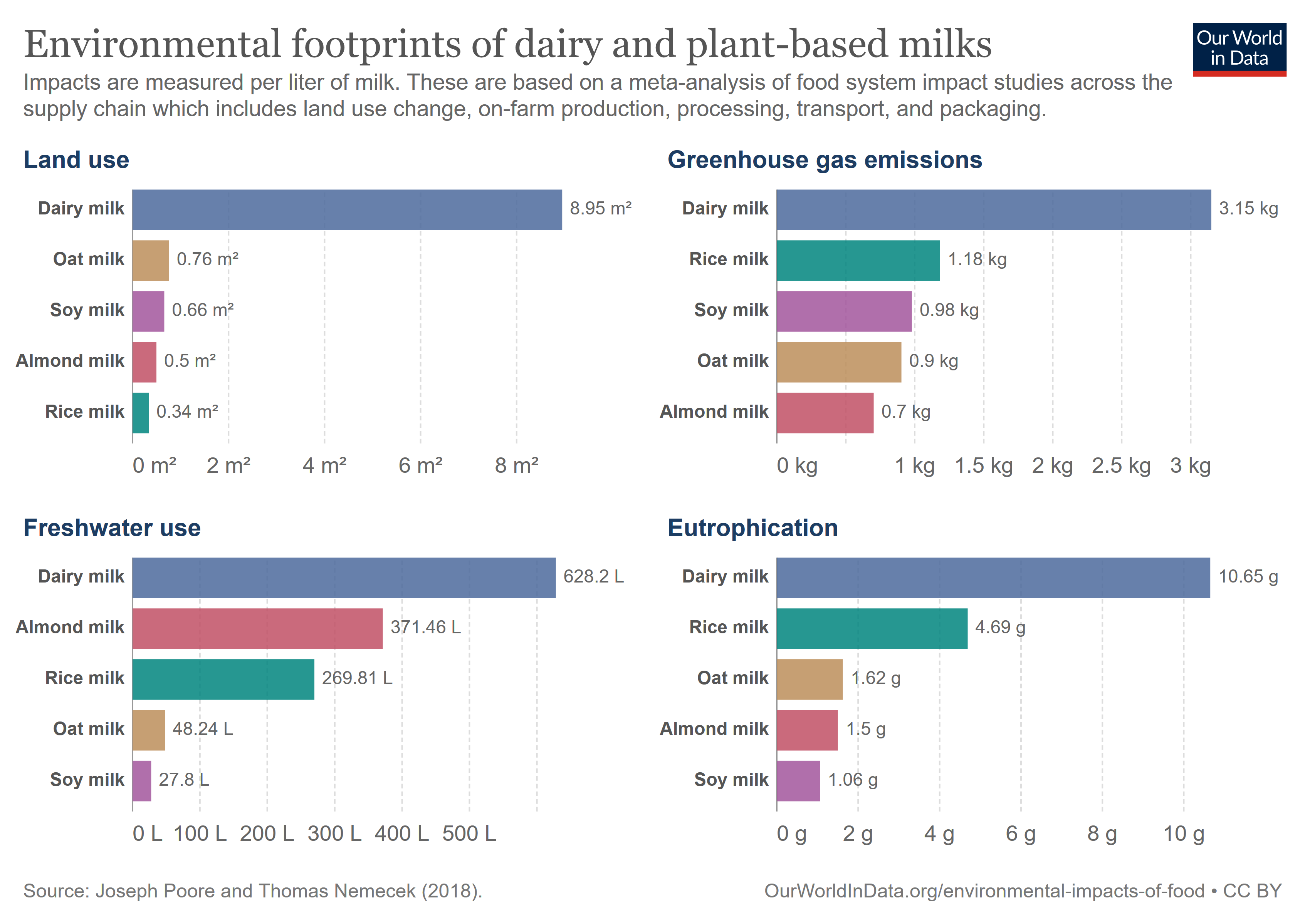 Graph of enviromental impacts of dairy milk vs plant milk