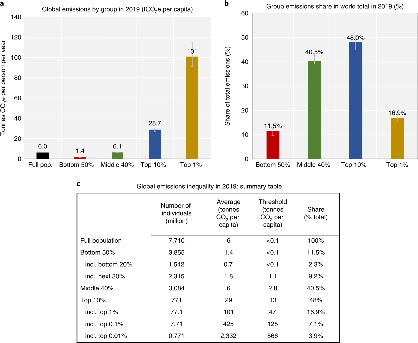 The top 10% by income are responsible for nearly half of all carbon emissions