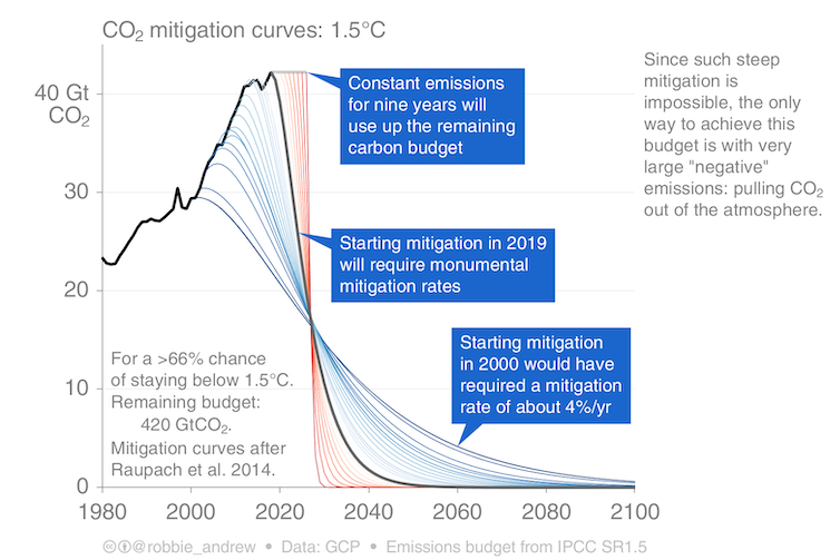 mitigation curves