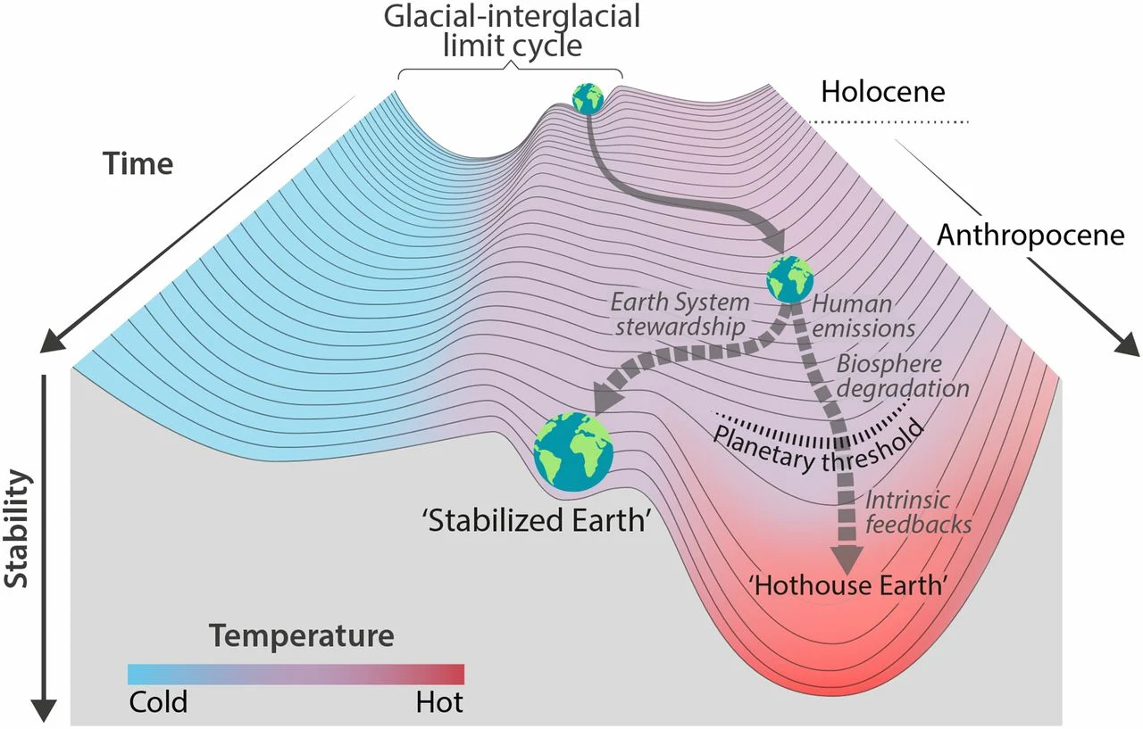 earth tipping into hothouse earth