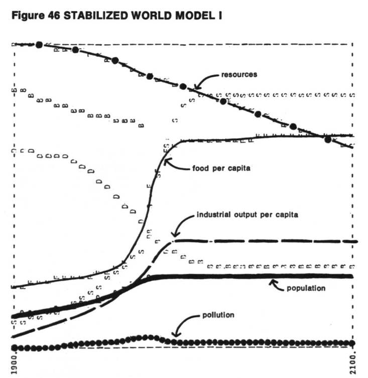 The stabilizing world model
