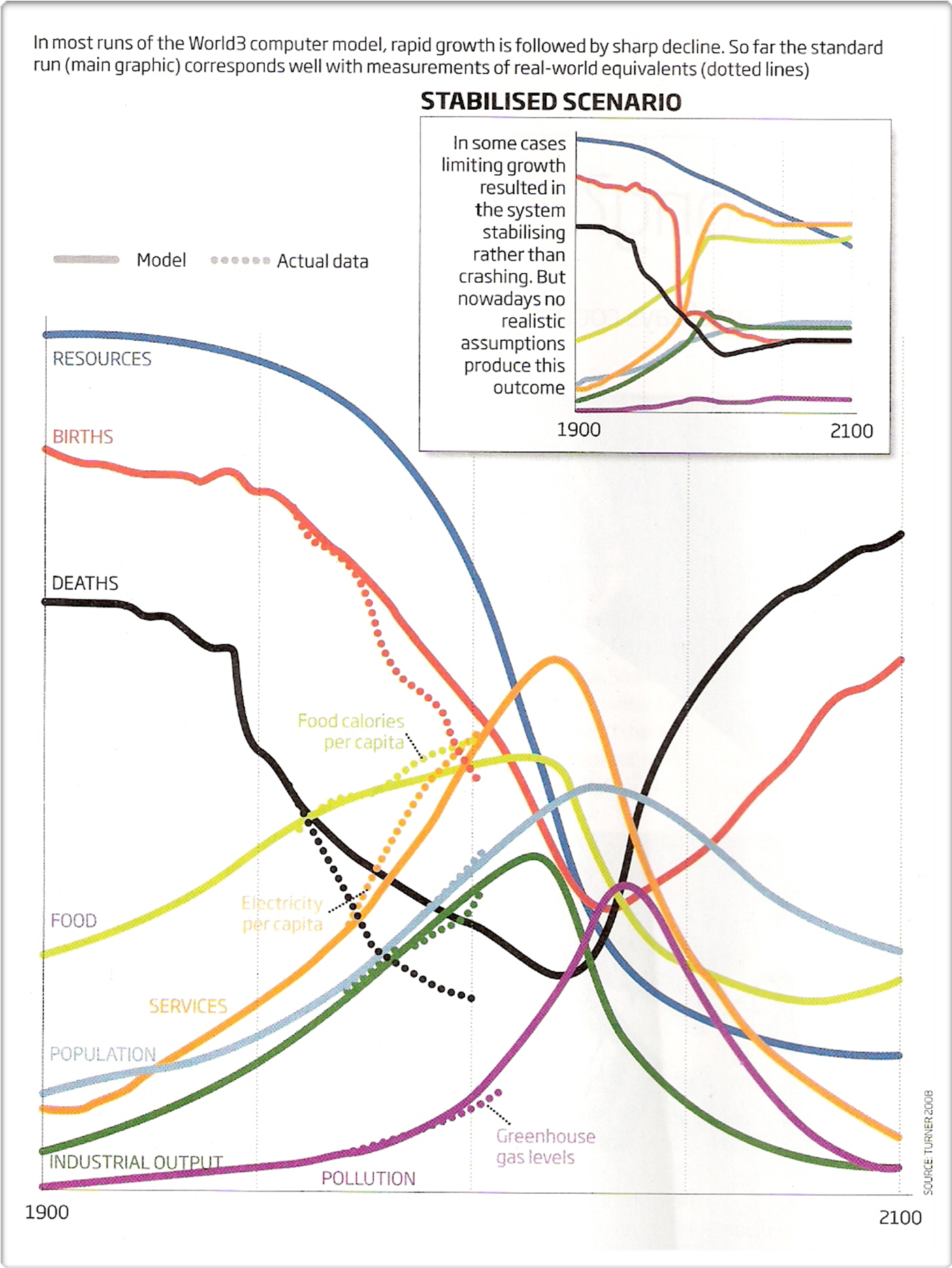 The world model today